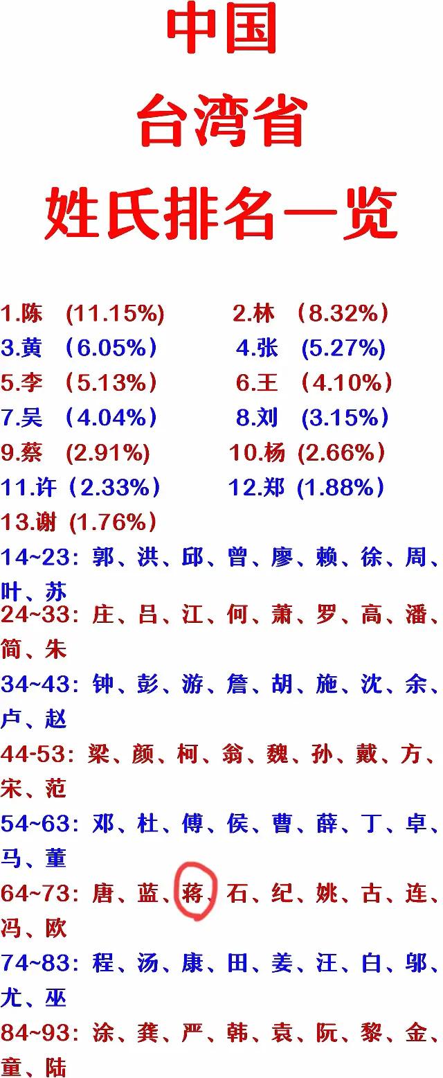 台湾省的蒋姓只排在66位，真丢人。在我国历史上，当权帝王姓氏开枝散叶的可能性