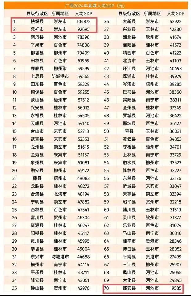 南宁市是广西最大的GDP经济体为什么它的县的那么拉垮呢？这种说法不太准确，南宁