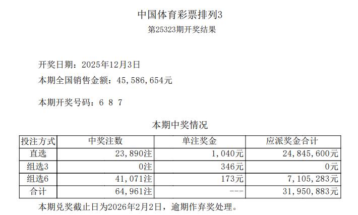 排三687销量4558万返奖3195万，是近期少见的返奖超3000万的期次，再次