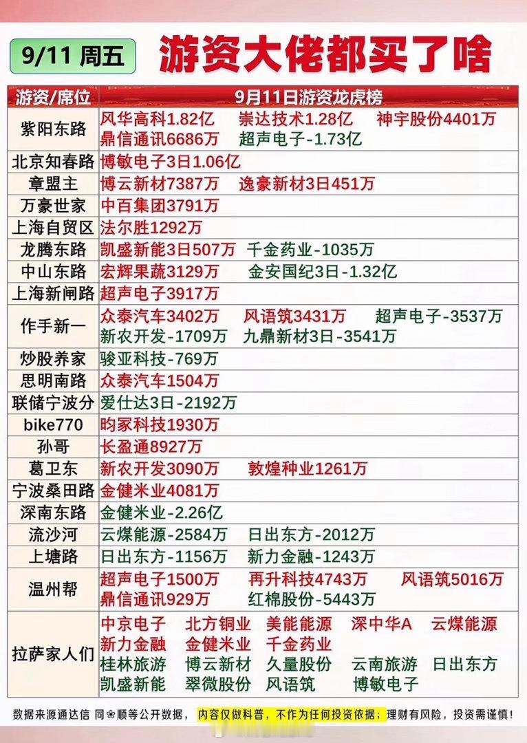 9月11日龙虎榜看看游资大佬们都买了什么。9月11日龙虎榜扒完，感觉游资和机构的