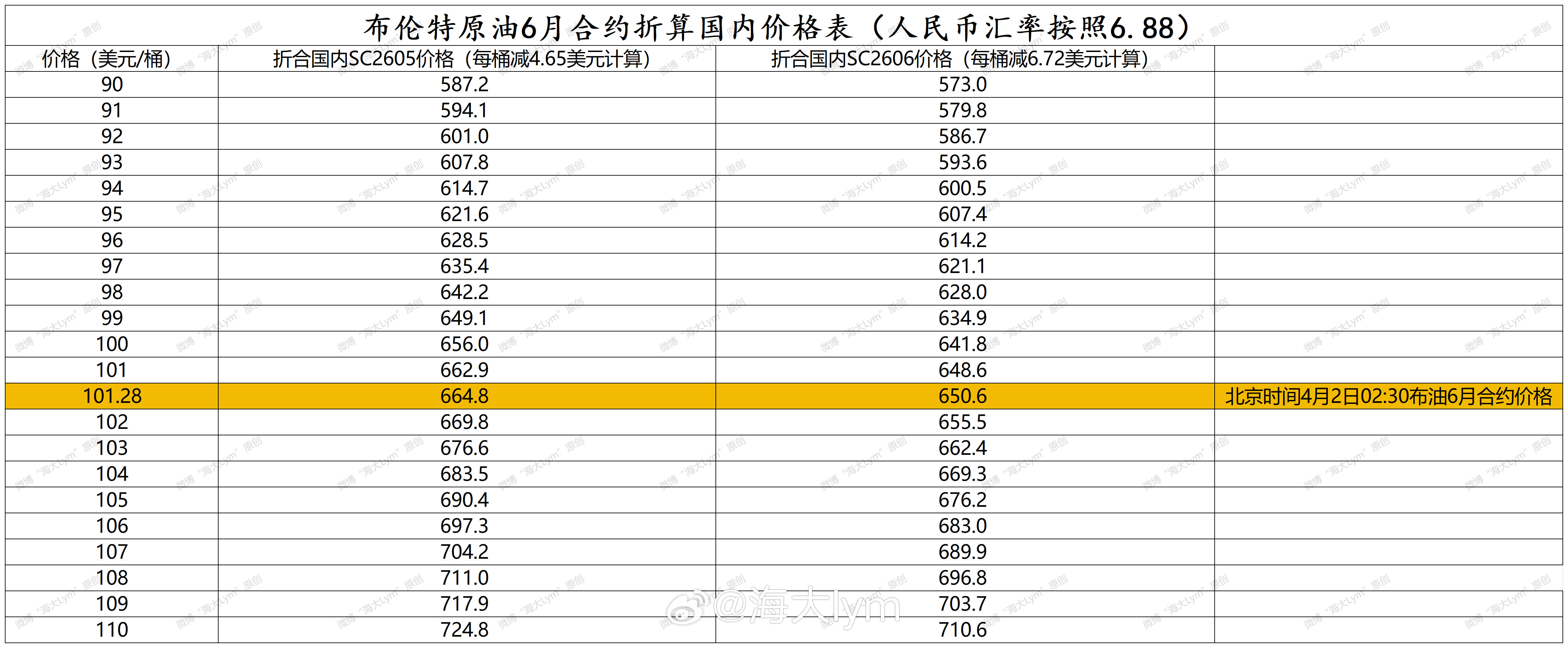 国内原油期货价格与比布伦特原油折价进一步扩大截止到北京时间4月2日02:30收