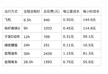2026年北京至广州六种出行方式时长与费用综合对比分析一、各出行线路基础里程