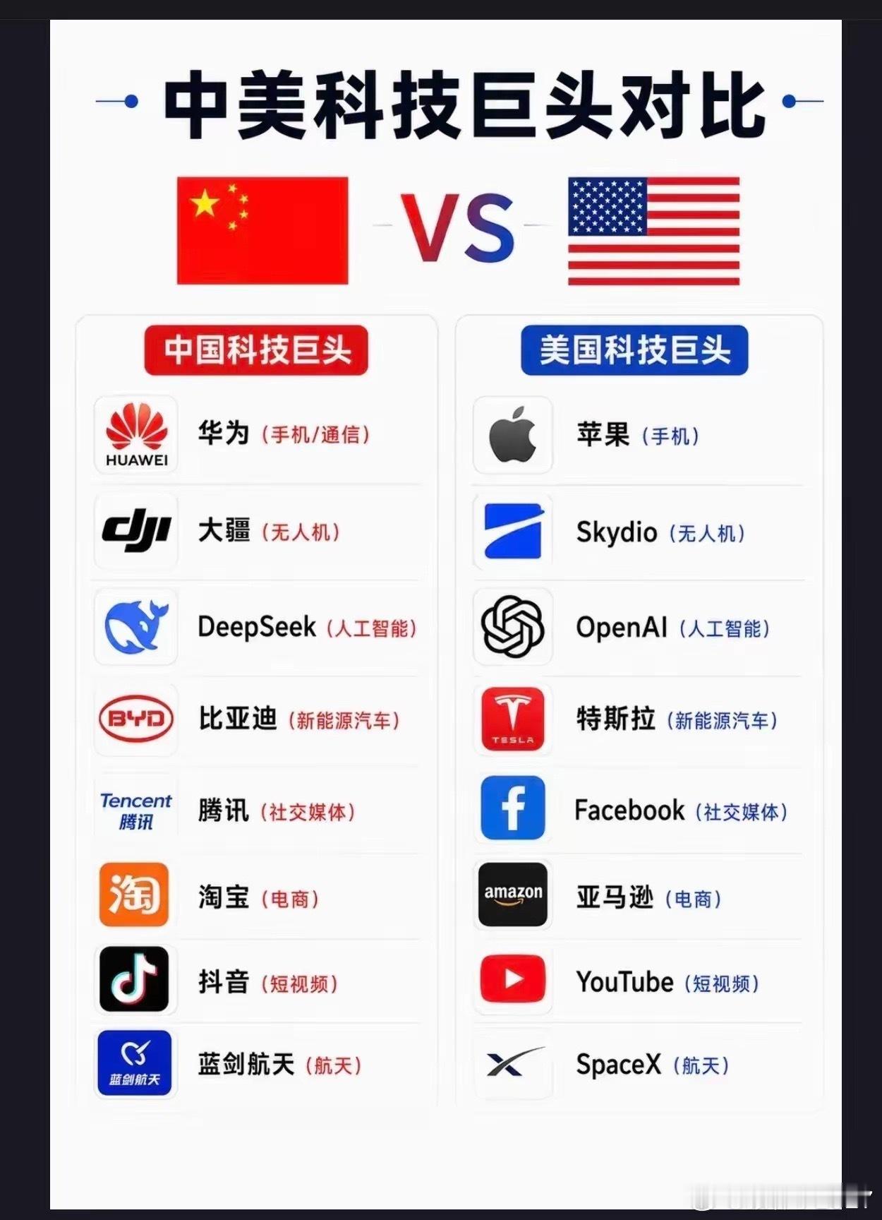 中美科技对比手机方面，国产的华为和苹果应该还是存在一定差距的一些核心专利还是做不到纯国产，但竞争力还