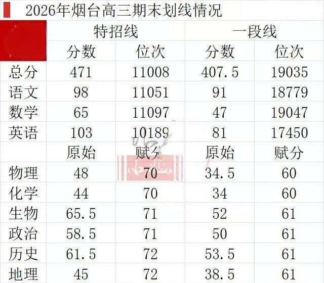 全国高考看山东，山东高考看烟台，烟台市2026高三期末考试划线表新鲜出炉来了。