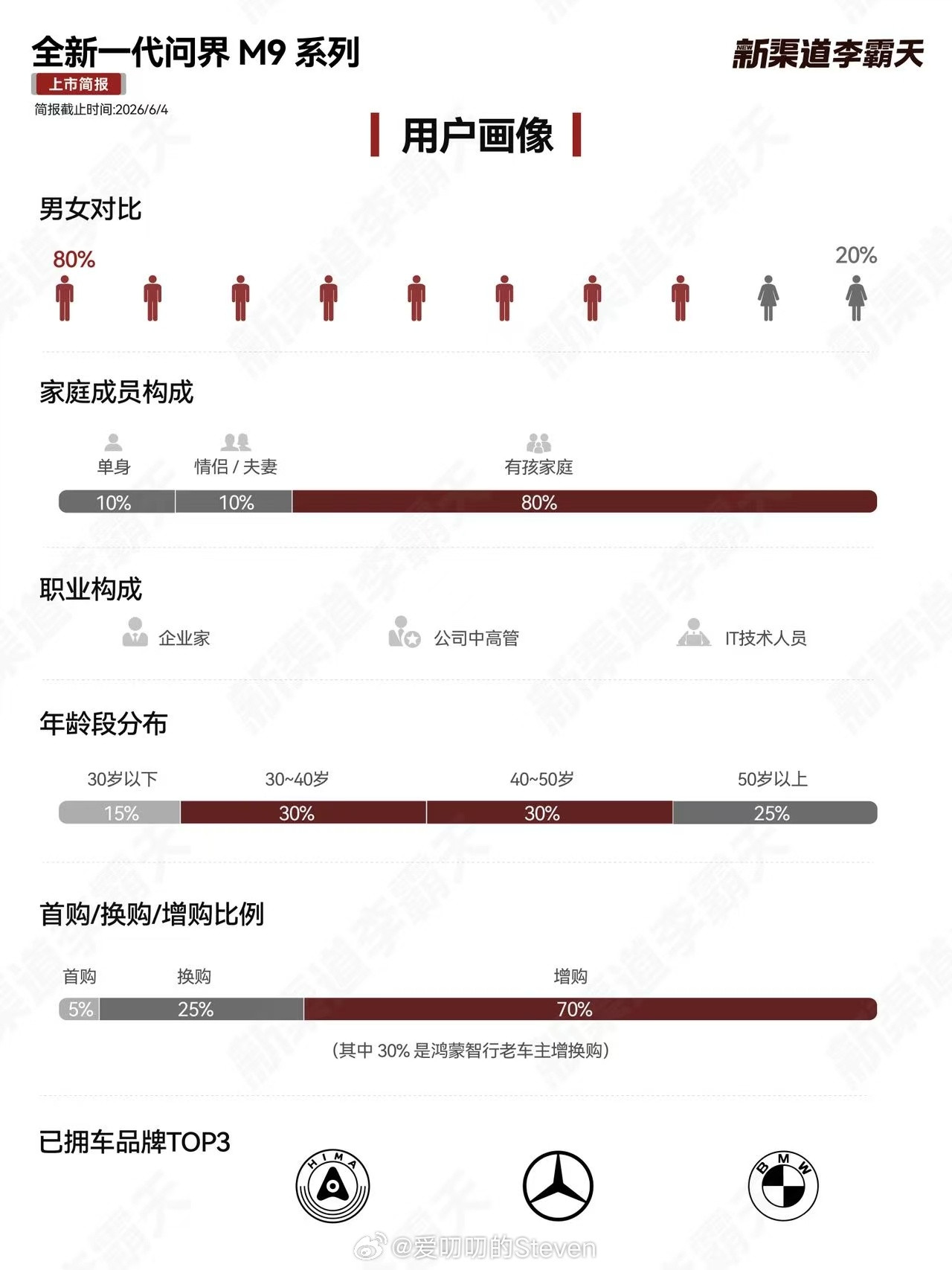 上市首周热度拉满，全新一代问界M9全系订单均价跨过61万门槛，成为60万级第一车