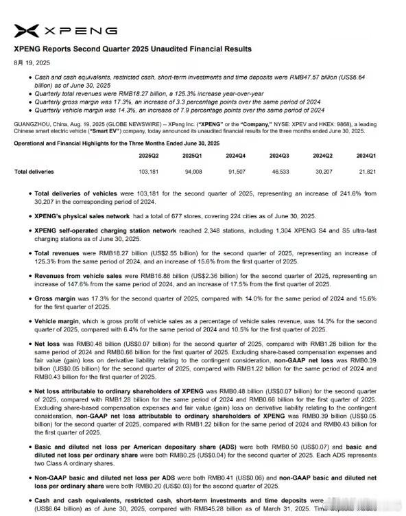 【小鹏汽车发布2025年二季度财报】8月19日消息，小鹏汽车刚刚公布了202