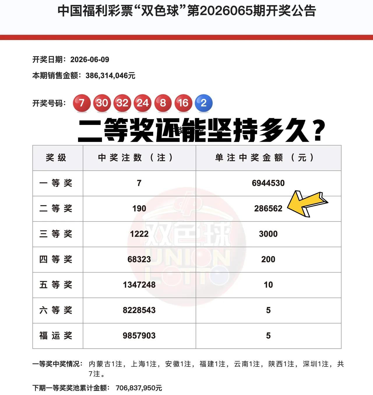 二等奖还能坚持多久？在过去的一个多月，每期单注奖金都非常高，但是现在奖池仅剩7亿