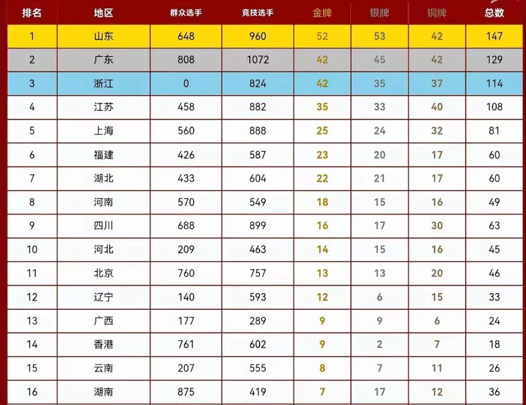 52枚金牌！！未完再续……！！没有意外了，山东队将再次卫冕全运会冠军，豪取史