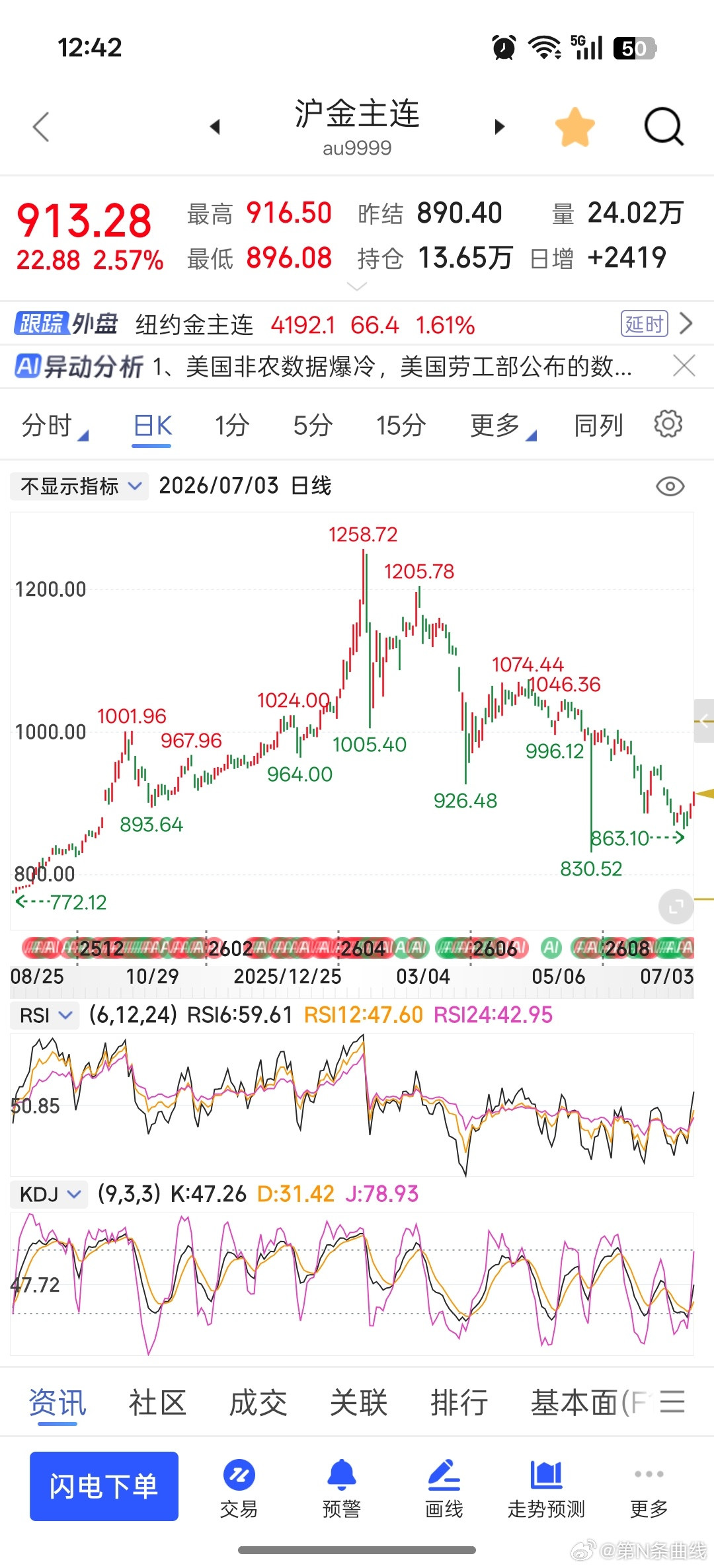 金价还是呈A字形，你们说什么时候回到前高？金饰价格连涨三天财经观察官财经