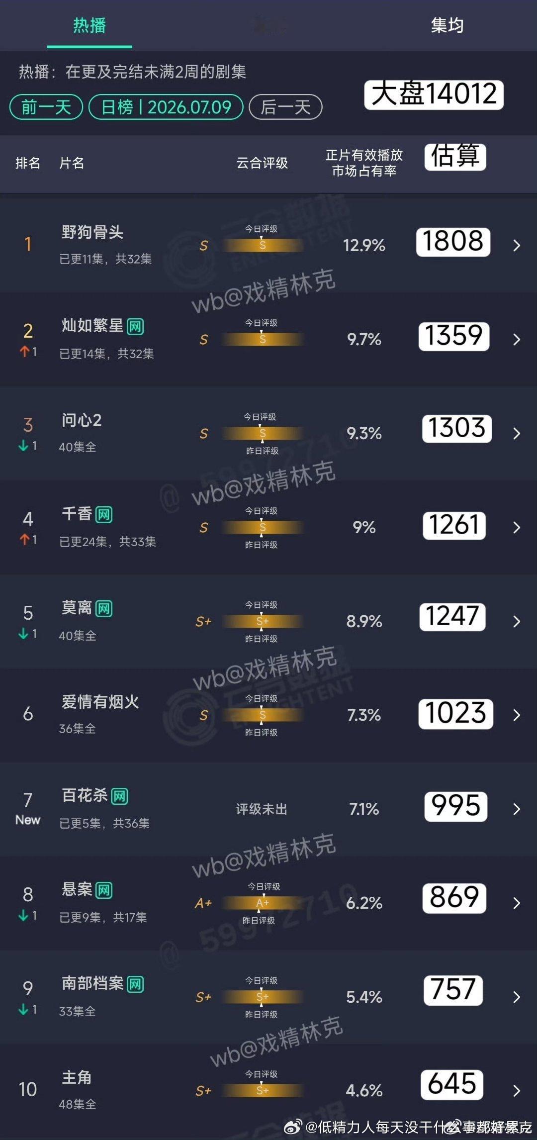 百花杀相比还不错晚上播首日云合快一千了，繁星这些周末中午播也就1300主要看次日