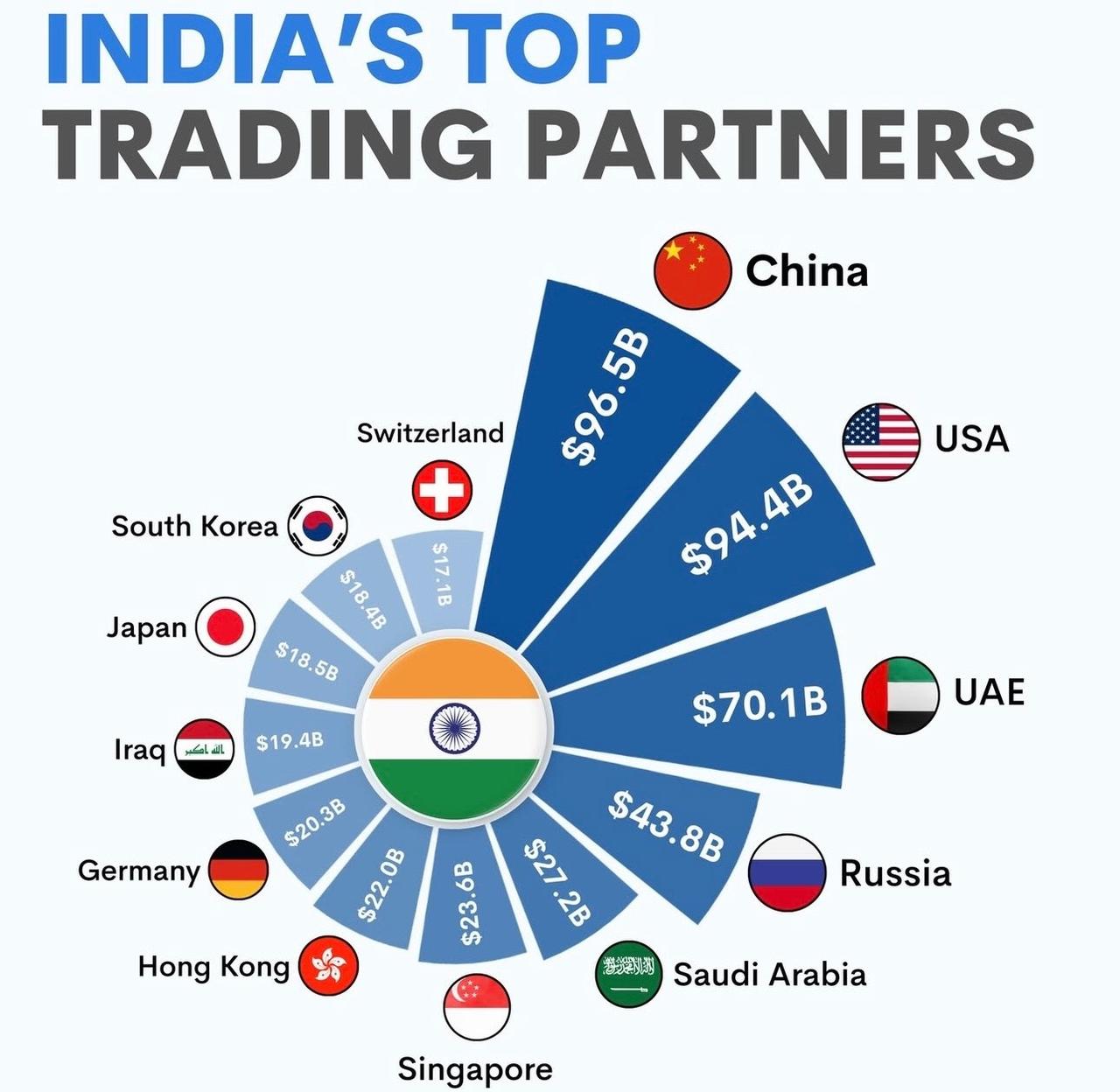 印度2025年贸易伙伴排名：1、中国965亿美元；2、美国944亿美元；
