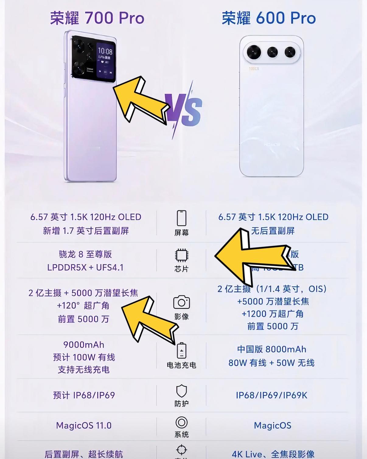 荣耀700Pro这下算是把之前的槽点都改了，尤其是性能方面有明显升级，相较于前
