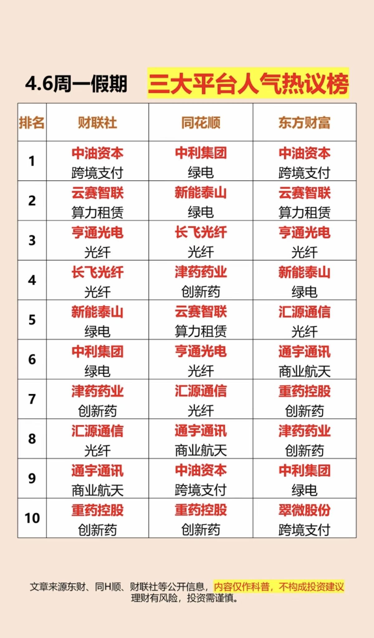 4.6周一假期三大平台热议榜！1.跨境支付2.绿电3.算力租赁