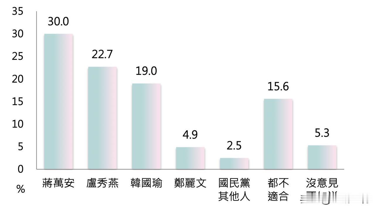 最新民调：谁适合代表蓝营选2028？蒋万安30%居冠！郑丽文垫底“台湾励志协