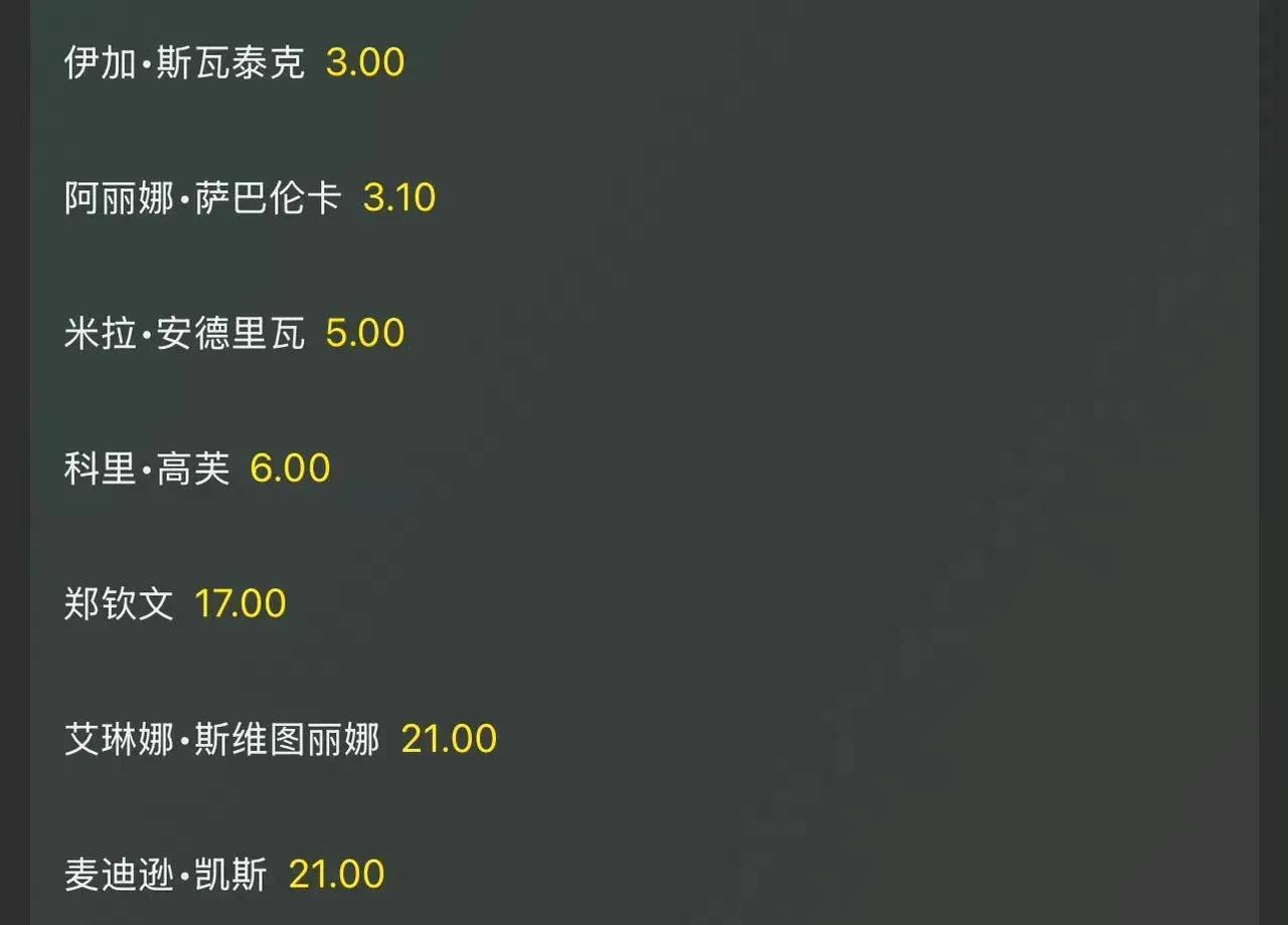 法网女单夺冠最新赔率，郑钦文仅排第五，安德烈哇排第三。郑钦文从来不受专家待见，因
