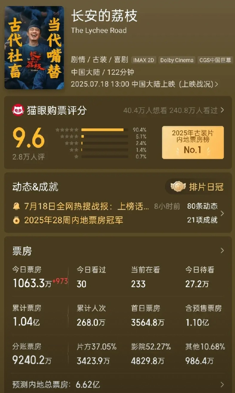 果然不出所料，《长安的荔枝》预测票房一路走低，最新预测只有6.62亿!莫非，《哪