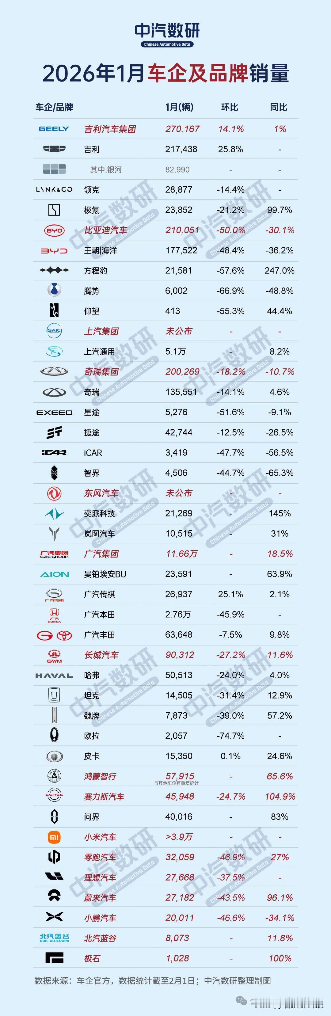 这1月的汽车销量表现有些出乎意料啊~1、常年销量霸榜的比亚迪被反超了，吉