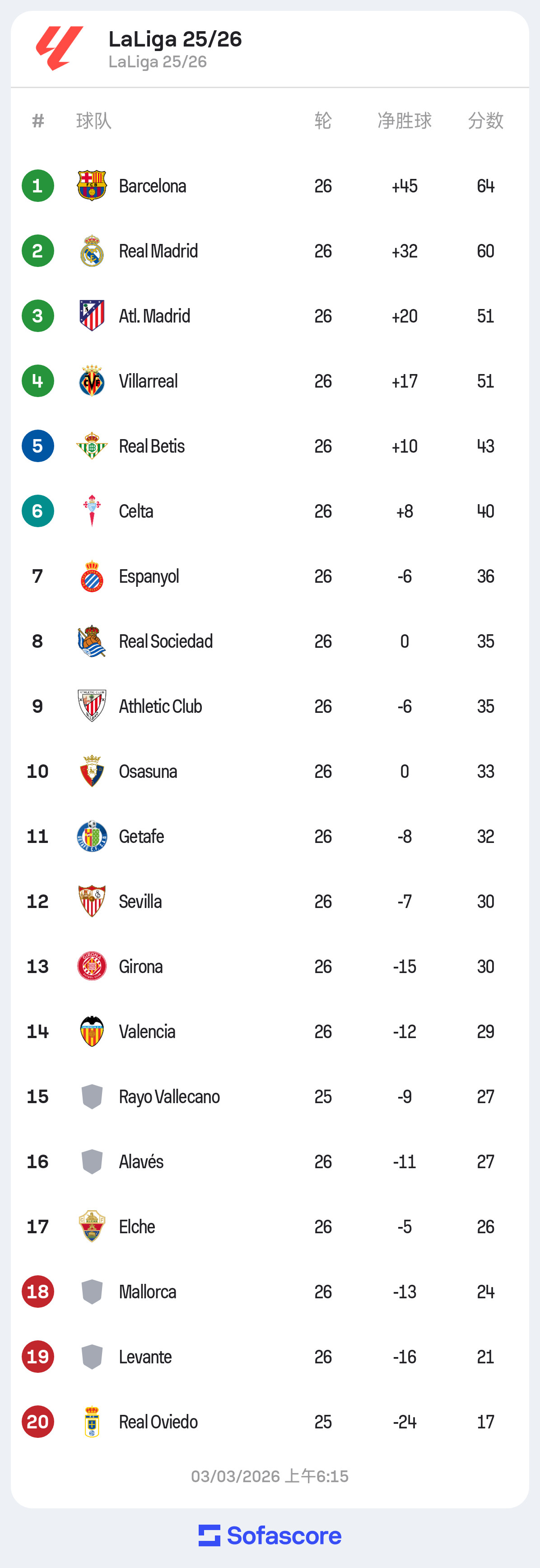 又是高兴的一早上皇马0比1赫塔菲巴萨至死不渝红蓝魂