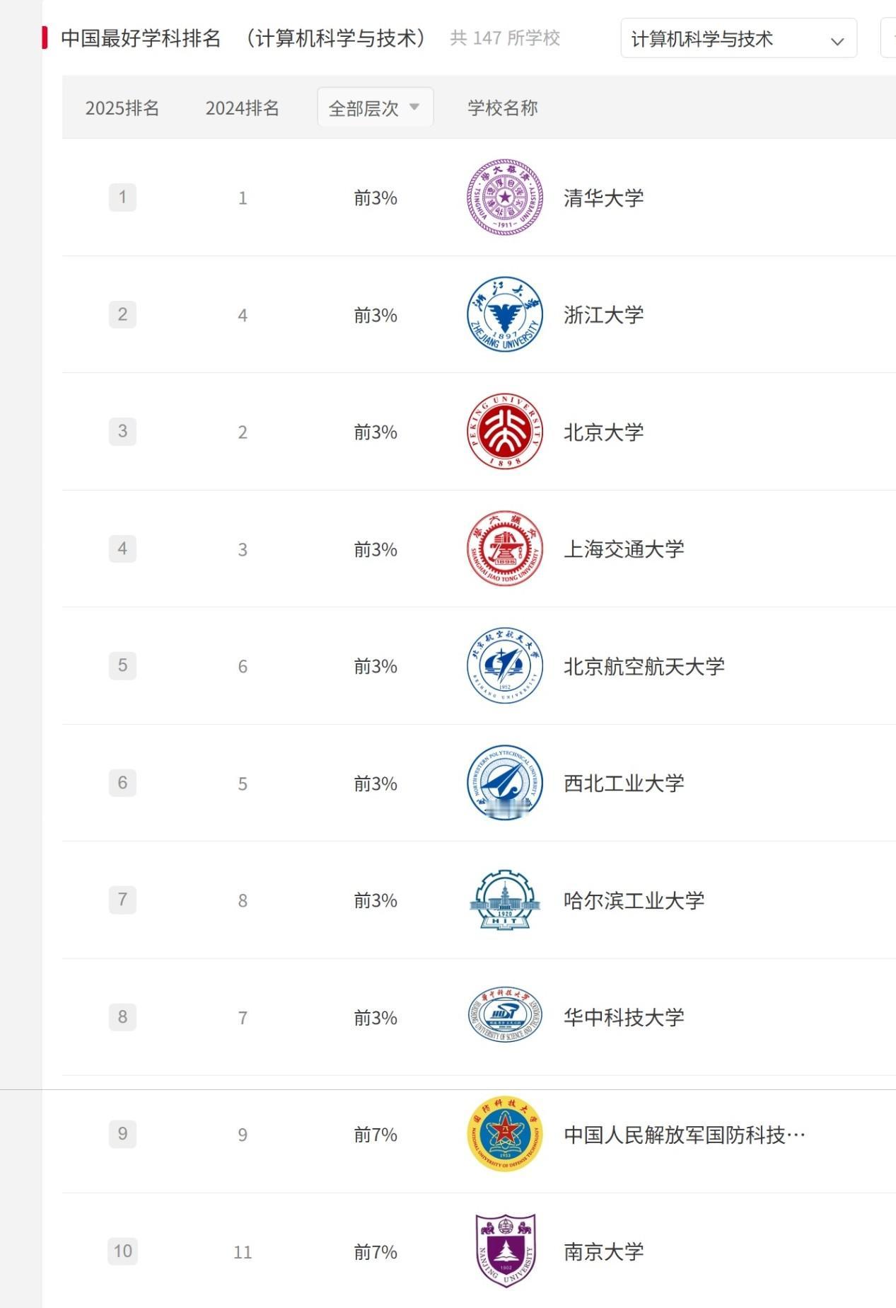 最新的计算机学科最好的大学排名出炉！浙江大学进步神速，超越北京大学、上海交大，跃