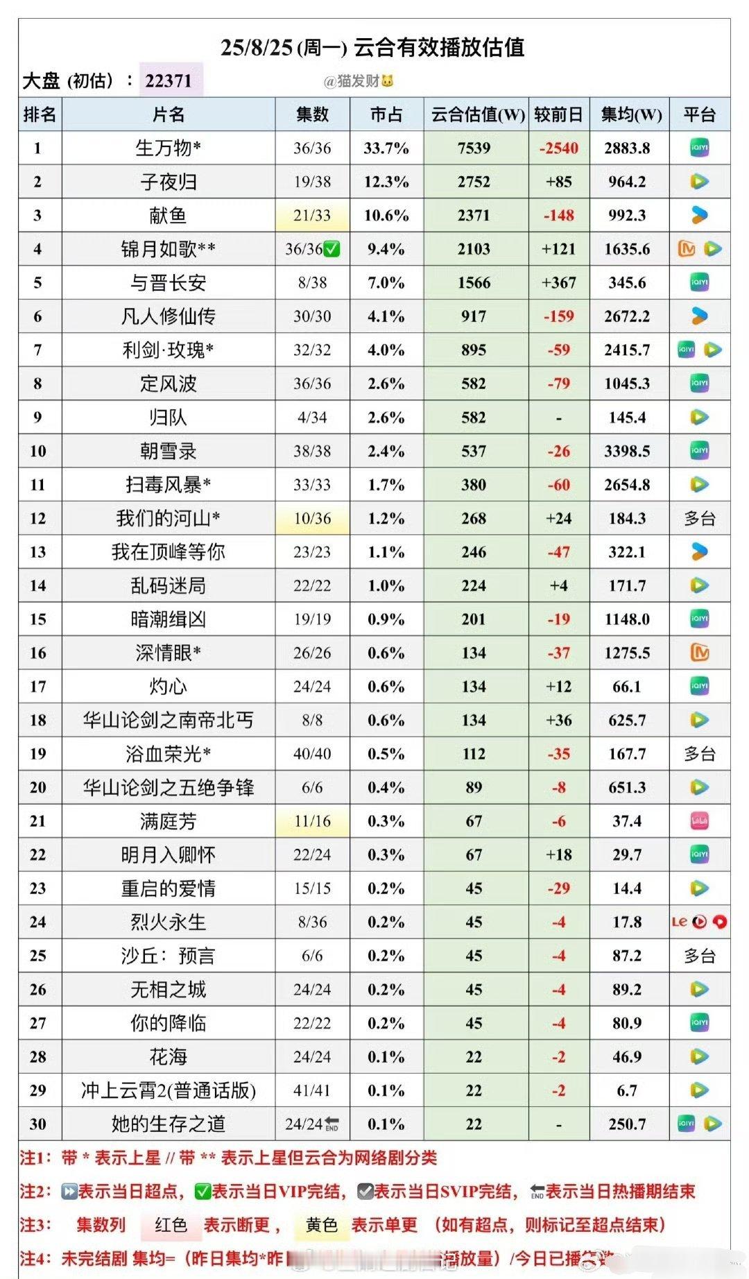 暑假档新剧热播期集均预估🥝生万物4000w左右🥝朝雪录3450万左右👖凡