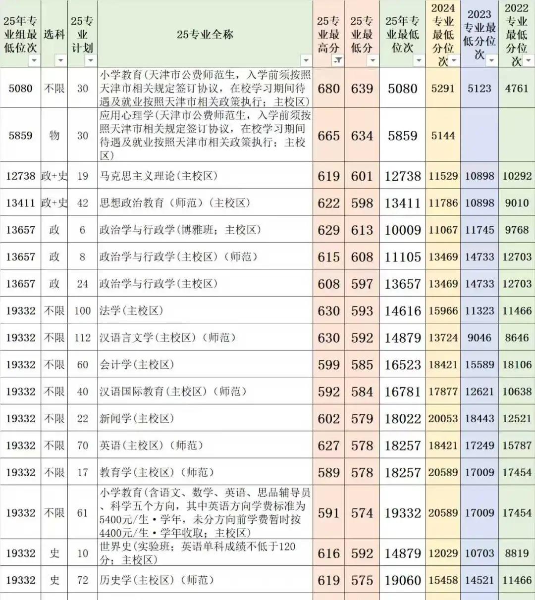 天津首发天津师范大学在天津往年录取信息天津高考高考志愿公费师范生
