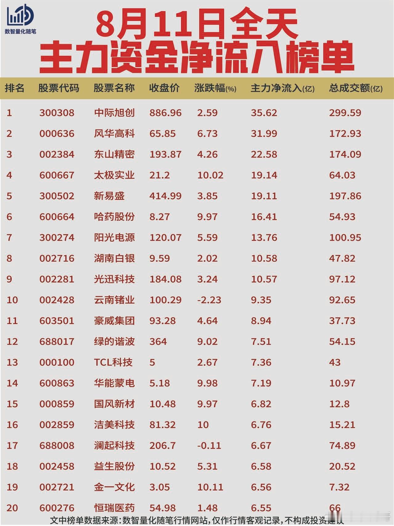 8月11日全天资金动向复盘【净流入】资金集中在光模块、被动元件、消费电子与医药方