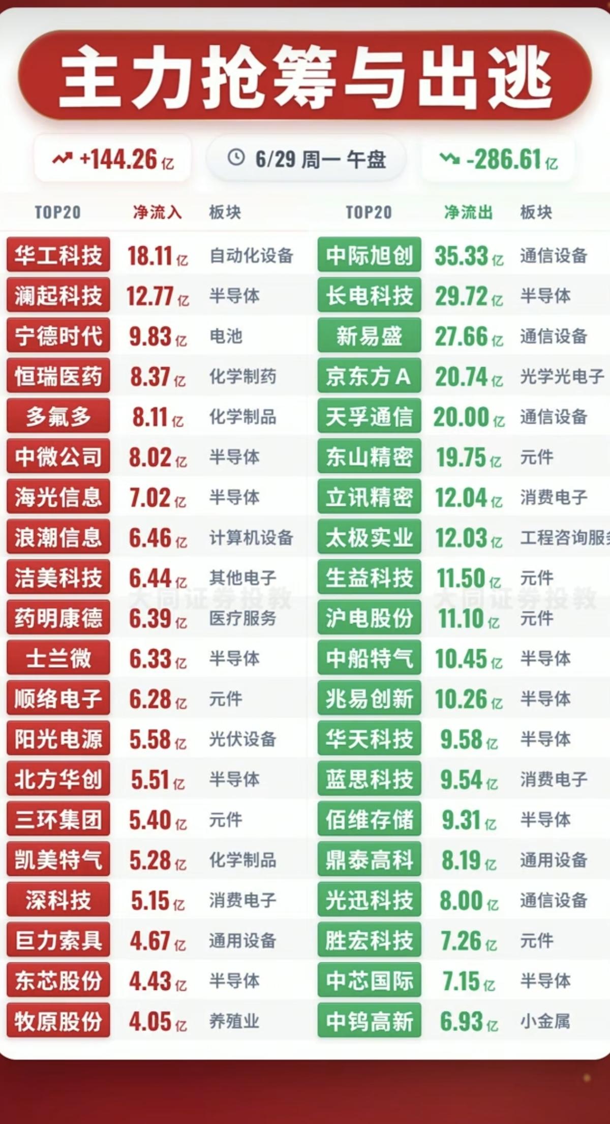 6.29周一主力资金流入流出个股榜TOP20！资金抢筹：重组蛋白、