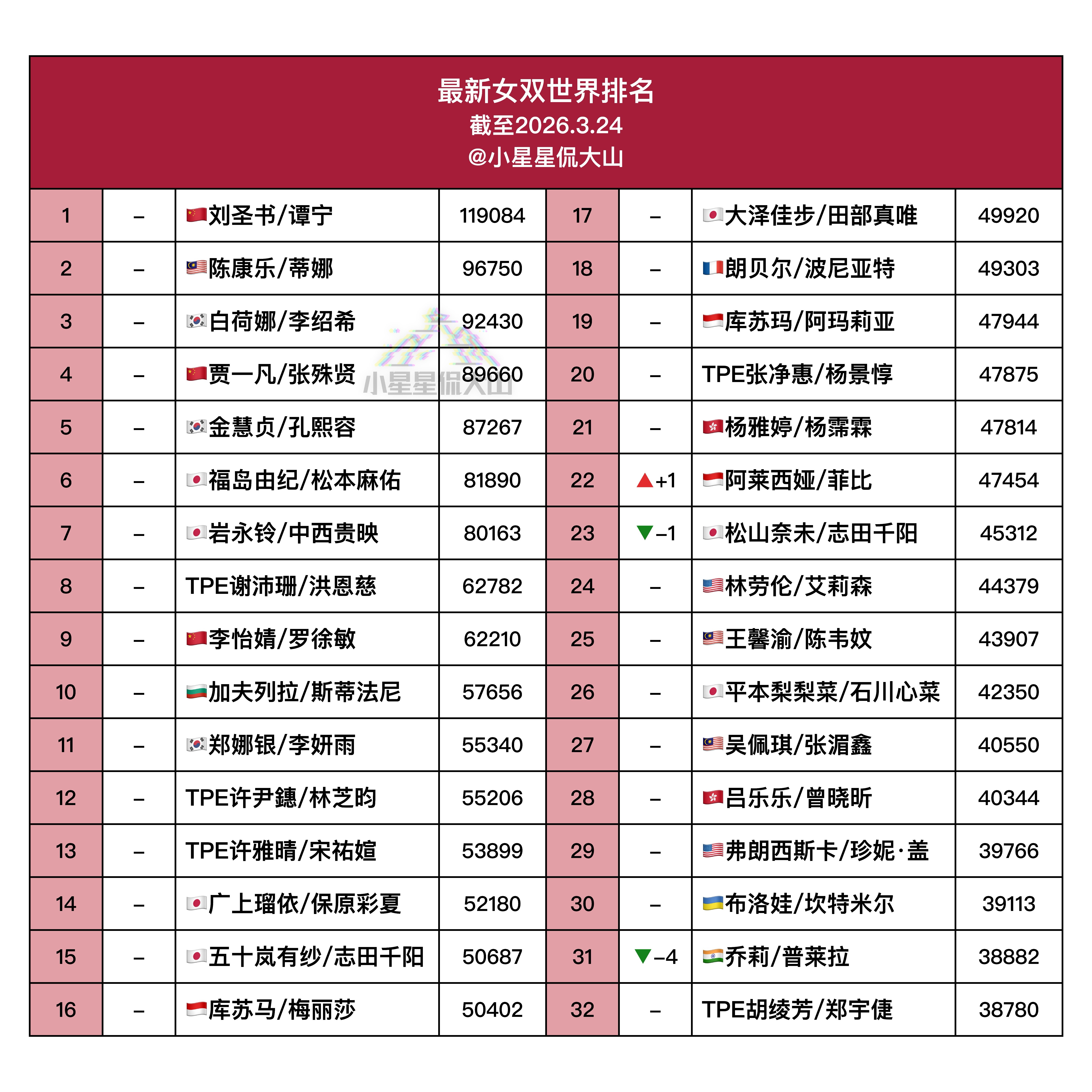 【最新女双世界排名】🇨🇳刘圣书/谭宁1🇨🇳贾一凡/张殊贤4🇨🇳李