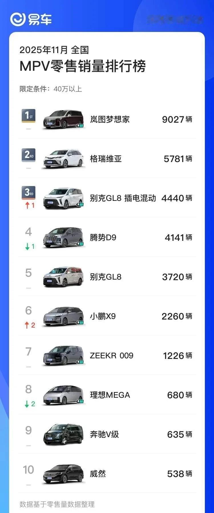 岚图梦想家11月MPV零售榜第一，高端MPV销量第一。在鸿蒙智行MPV没有上市之