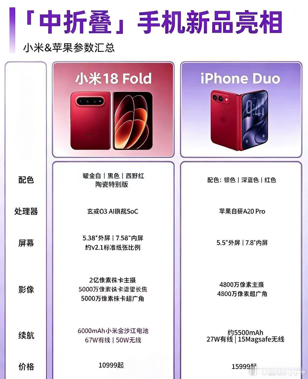 #iPhoneDuo折痕#在小米、华为、苹果三家旗舰折叠屏当中，小米18Fold做到了最轻最薄，上手