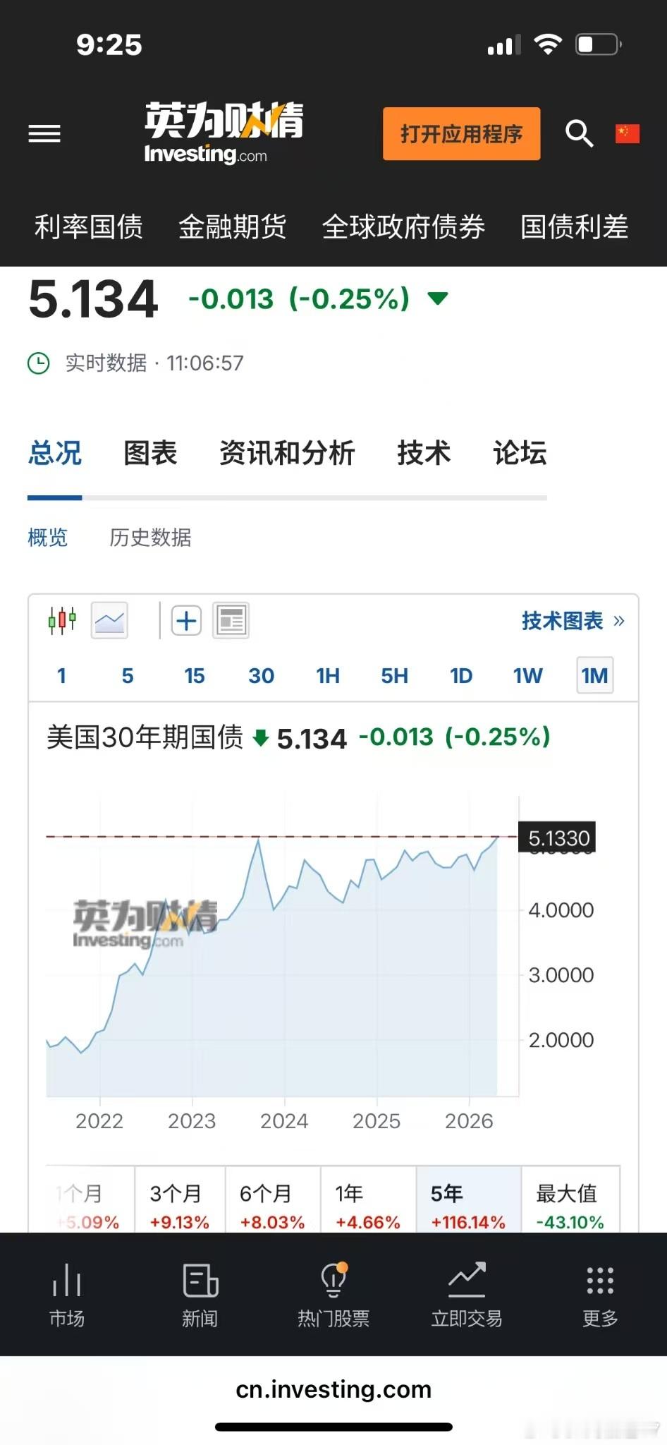 吓人了😟，更吓人的是日本的国债收益率已经突破4.2了，于此同时欧洲各国收益率都
