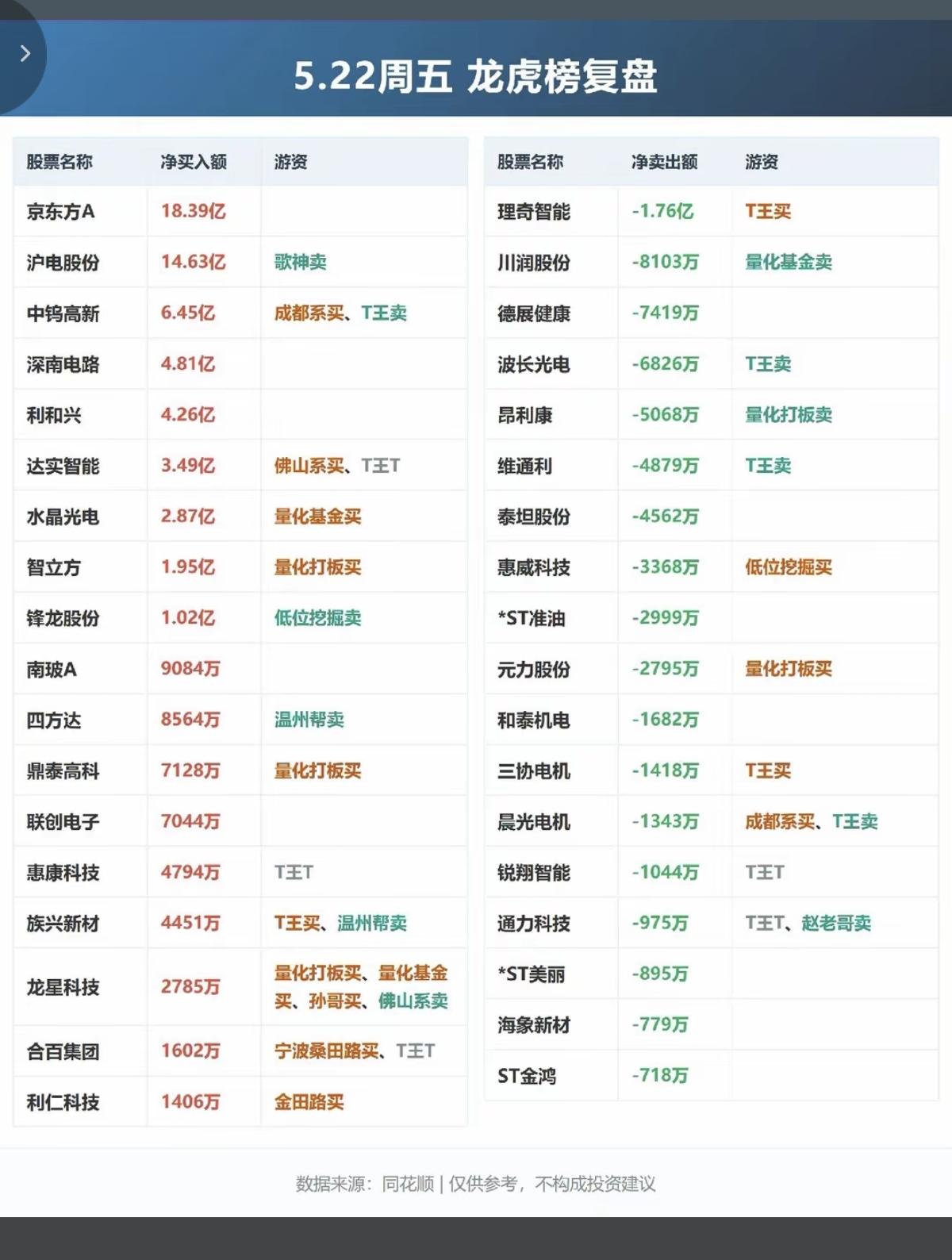5.22周五看看游资大佬们都买了啥？！游资抢筹龙虎榜！紫阳东路