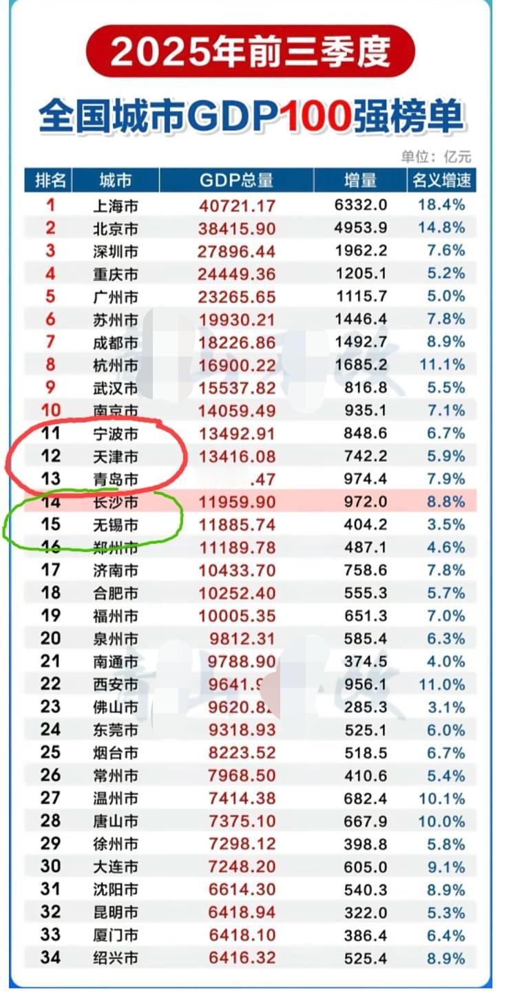 全国城市GDP榜单。前十排名基本到年底也不会有任何变化，北上深渝穗、苏蓉杭汉宁