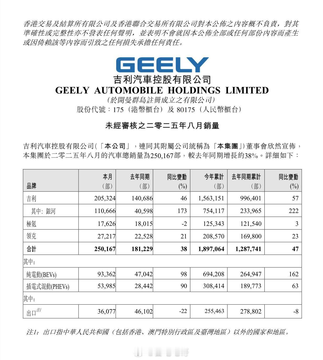 吉利汽车8月销量250,167辆，同比增长38%；银河品牌110,666辆，银河