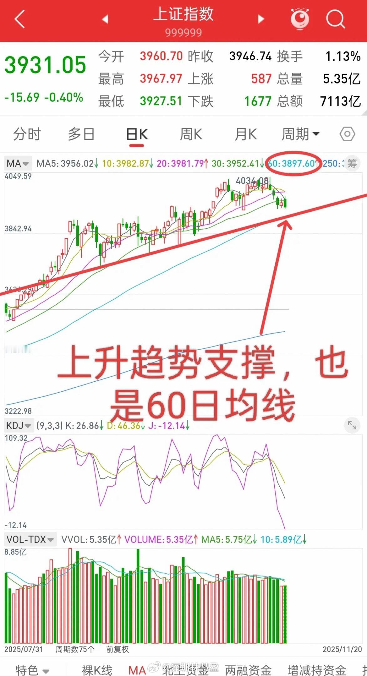 昨晚美股大跌，中国核心资产全线跳水，今日A股走势如何？今天大盘的走势就很关键了，