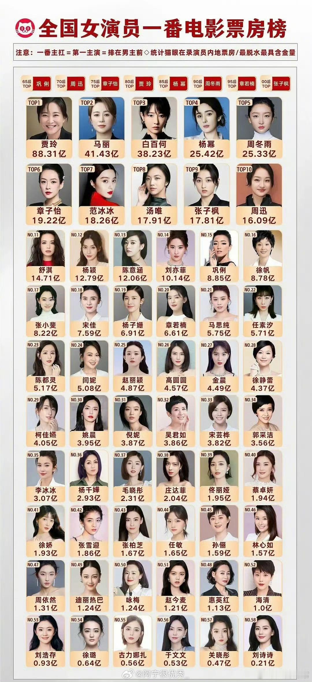 女演员一番电影票房榜​​​
