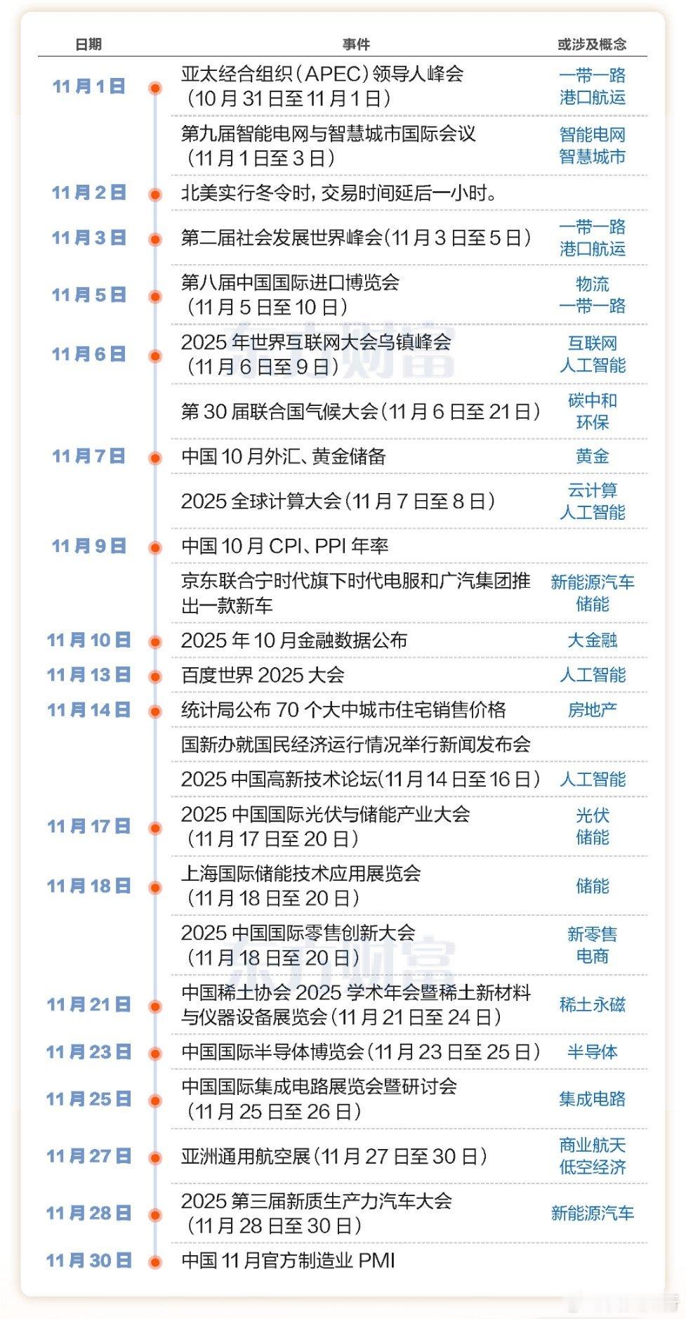 这个月除了人工智能的会议最多外，就是新能源相关。这个月，主打这两块了。​​​