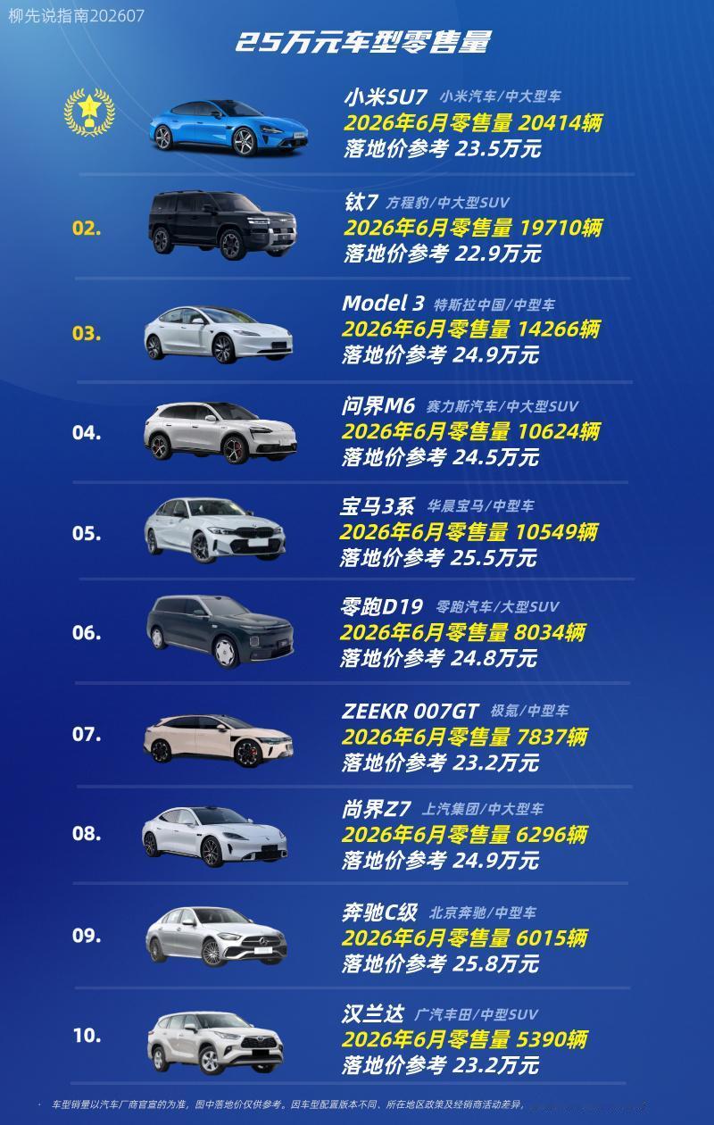 25万元左右车型第十名：汉兰达第九名：奔驰C级第八名：尚界Z7第七名：Z