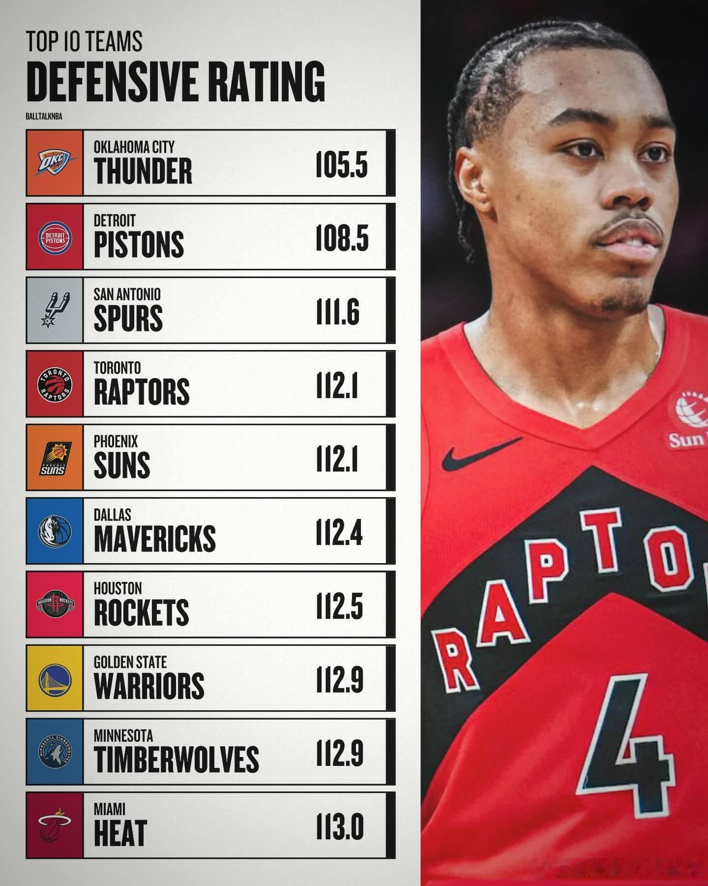 根据截至1月24日的更新，目前联盟中进攻与防守效率均排名前十的球队如下：▪️俄