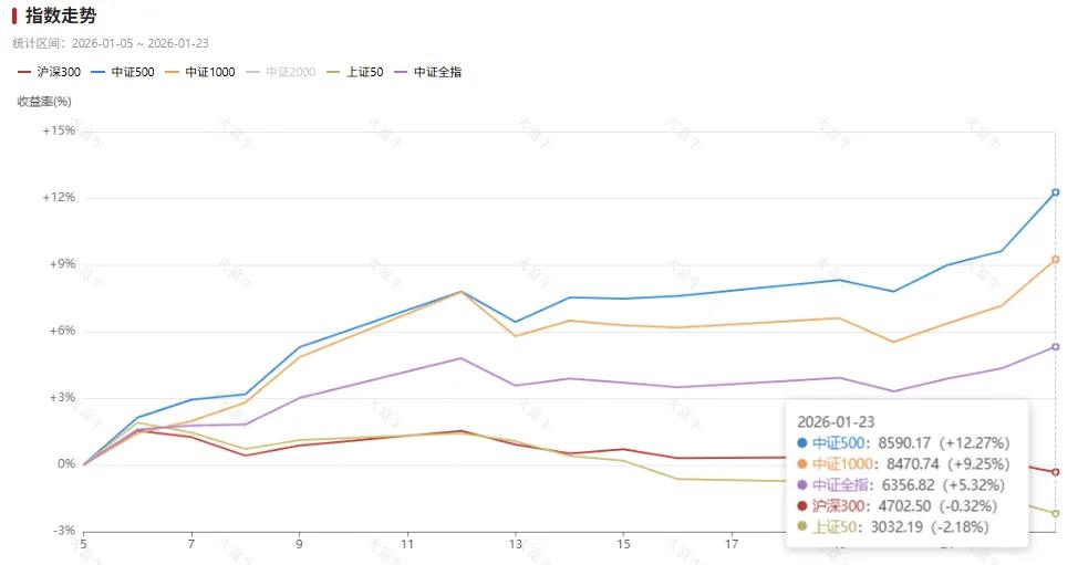 有人调侃慢牛护卫队打出重拳逆周期调节失败：想压制的中小盘科技疯牛主导了市场，想扶