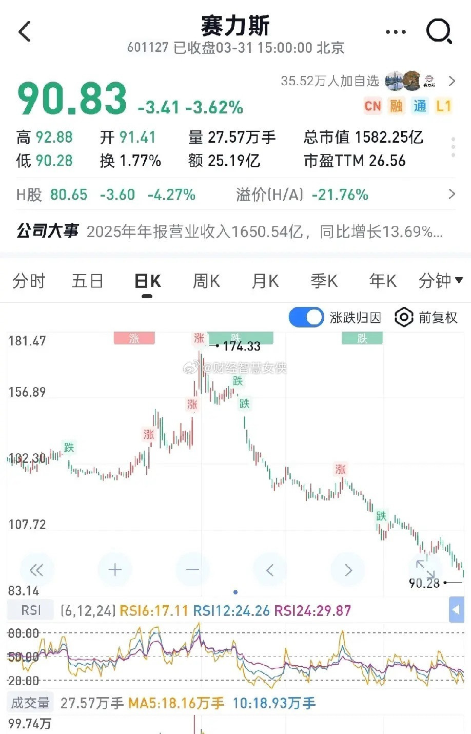 150元的赛力斯，真香130元的赛力斯，真香100元的赛力斯，真香现在90元的赛