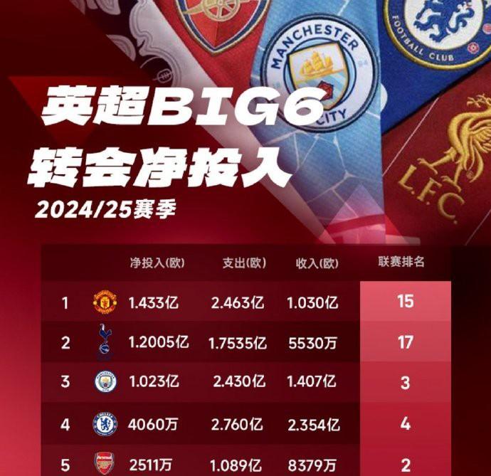 不可思议，利物浦是英超Big6里唯一净投入为负数却摘得桂冠的球队！这简直就是