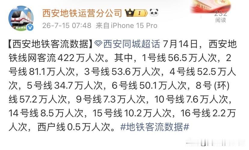 西安地铁单日客流排名曝光，主城几条线路很火爆7月14日西安地铁全天总客流42