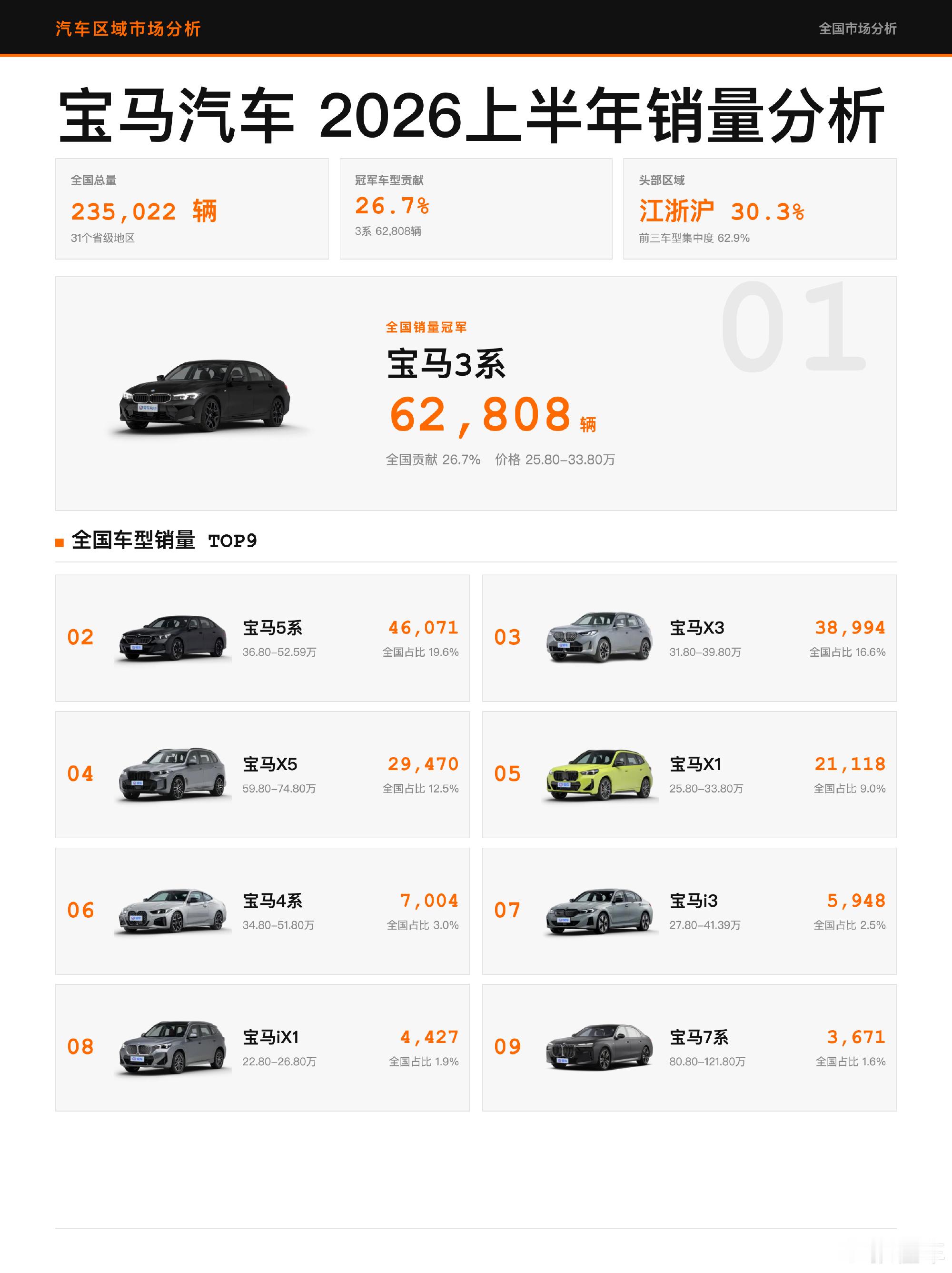 上半年宝马谁扛量？宝马3系扛旗  📊宝马3系全国销量 62,808 ...