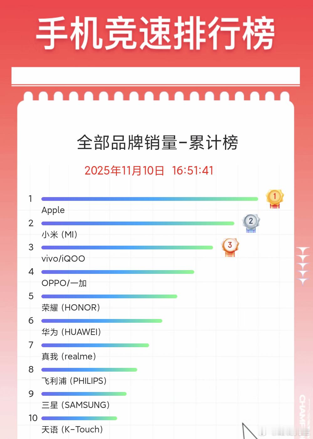 京东手机双11，如果这两天没人“大批量进货”，那基本大局已定。品牌总销量前三名：