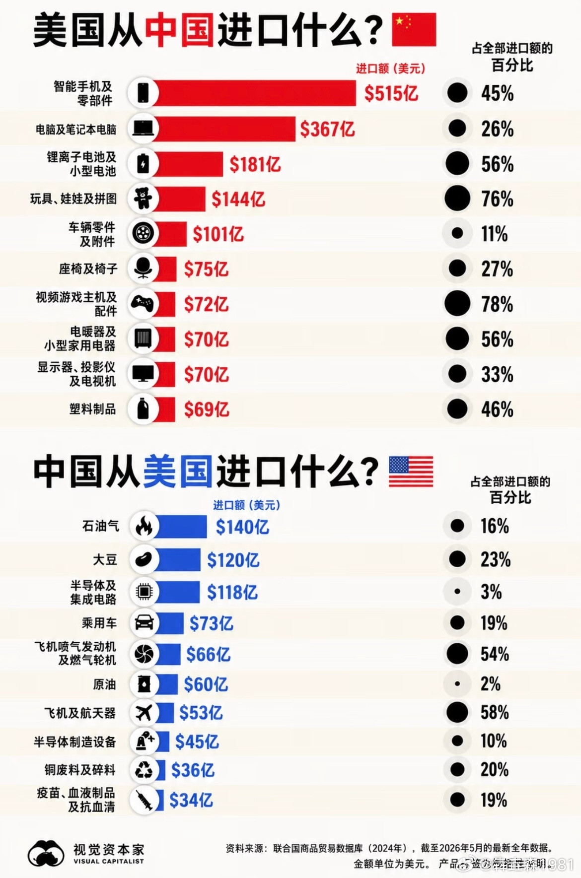 中美两国互相进口什么？