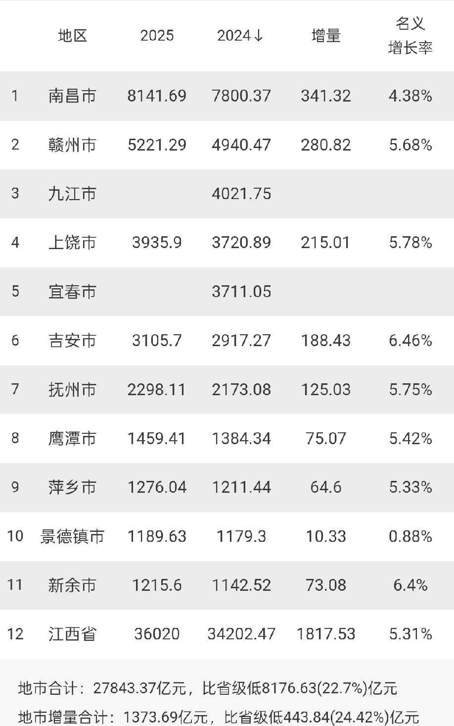 江西9个城市2025年GDP出炉：南昌未能突破8200亿、新余超景德镇江西省2