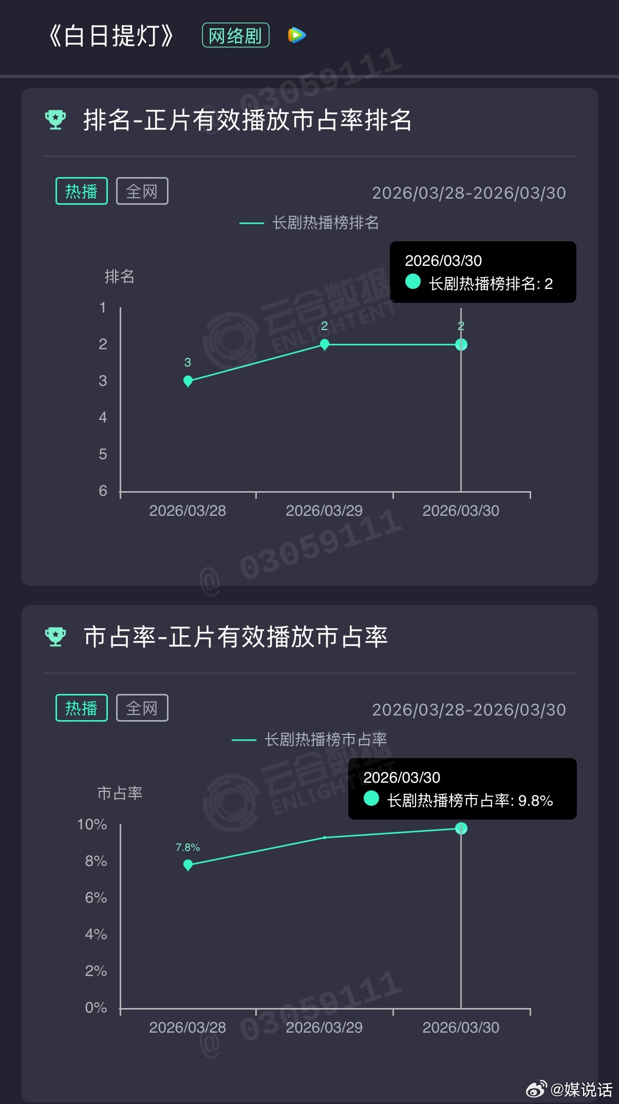 迪丽热巴陈飞宇《白日提灯》高开平走？第三天云合已经开始放缓，从9.3%微增到9