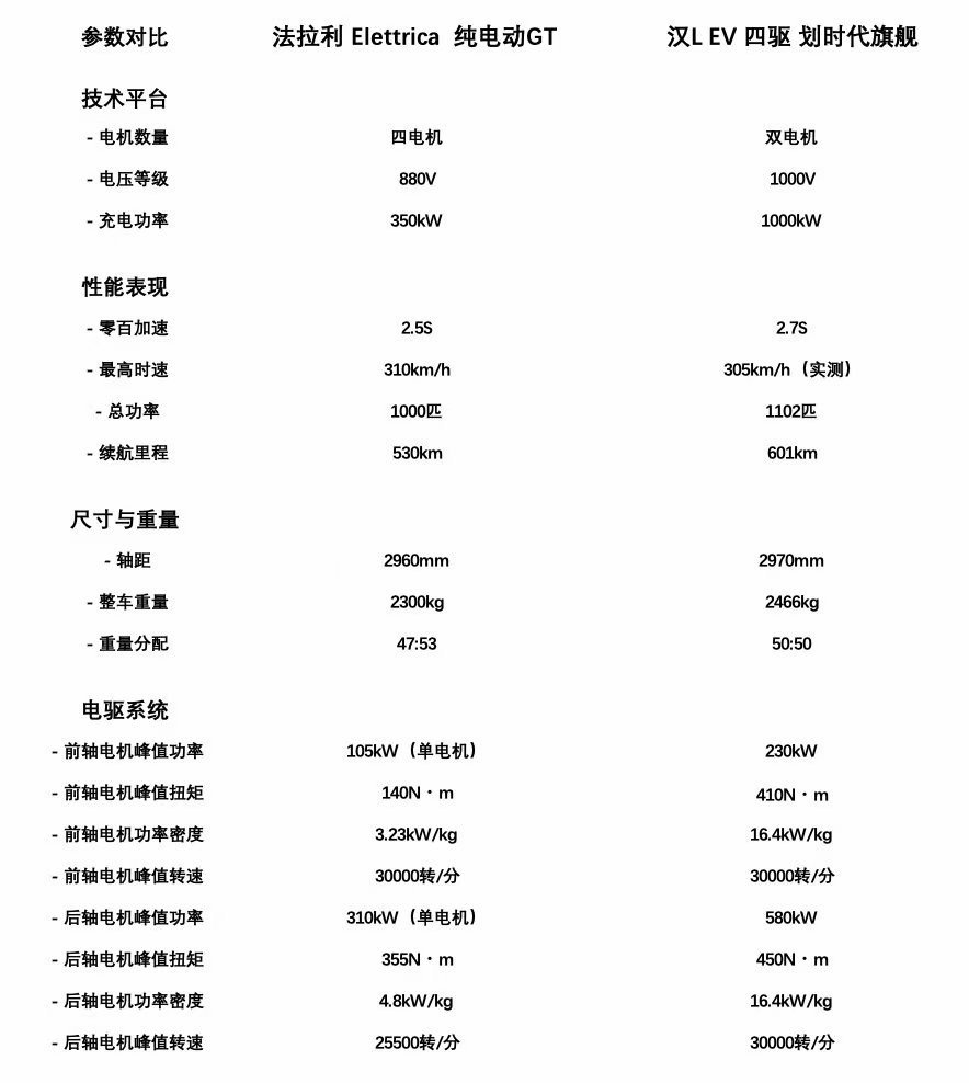 太夸张了，网友已经开始拿比亚迪汉L对比“法拉利”[捂脸哭]你们觉得这个对比可以
