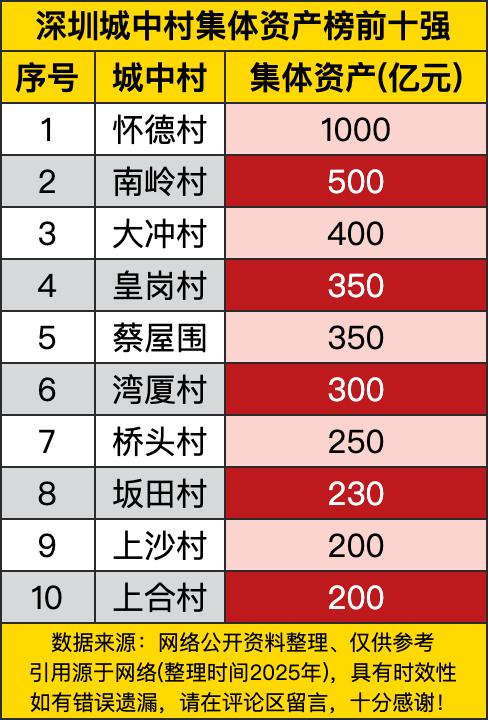 第一名怀德村，集体资产直接飙到1000亿元，这是什么概念？就像一个超级大财主，在